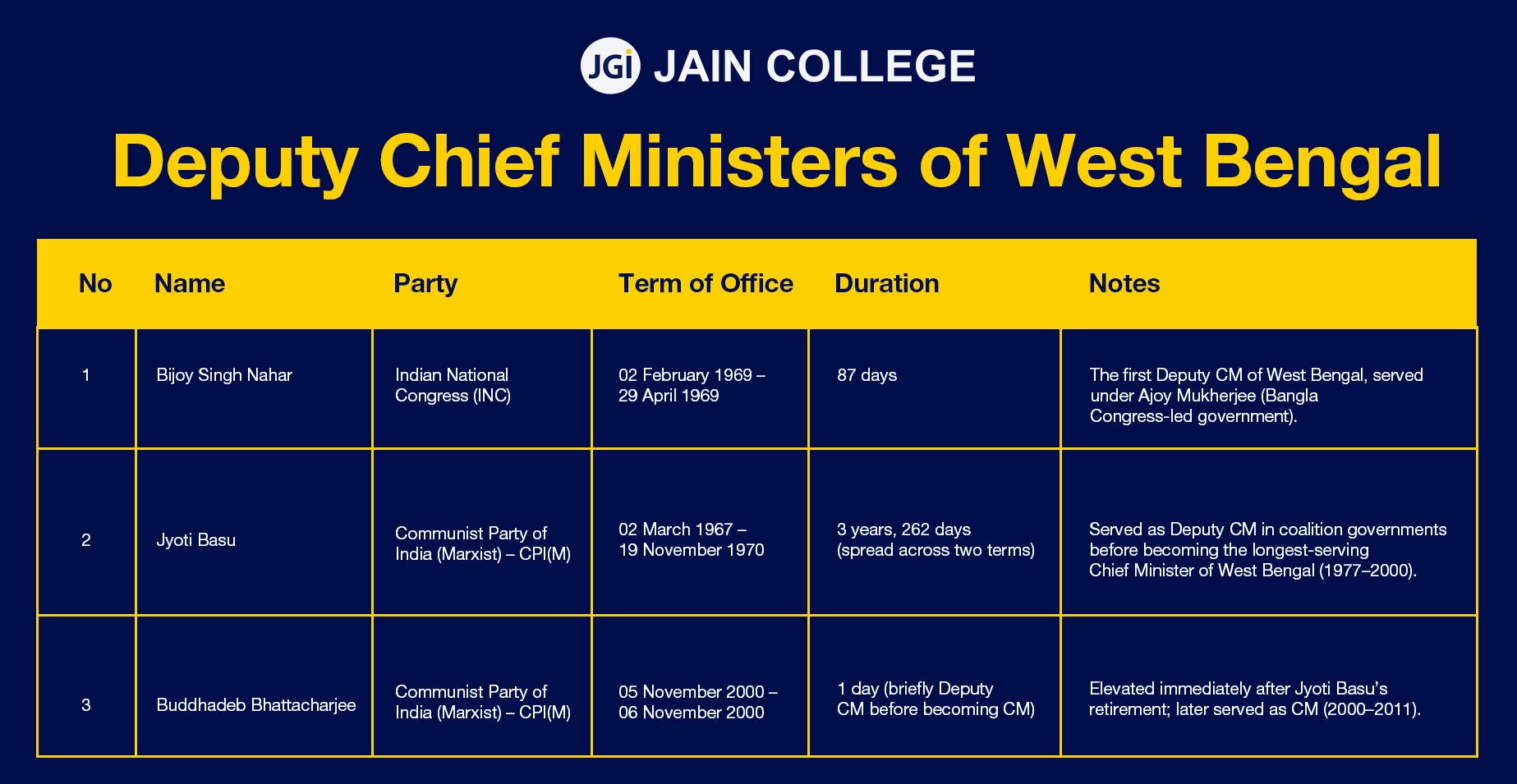 Deputy chief ministers of West Bengal