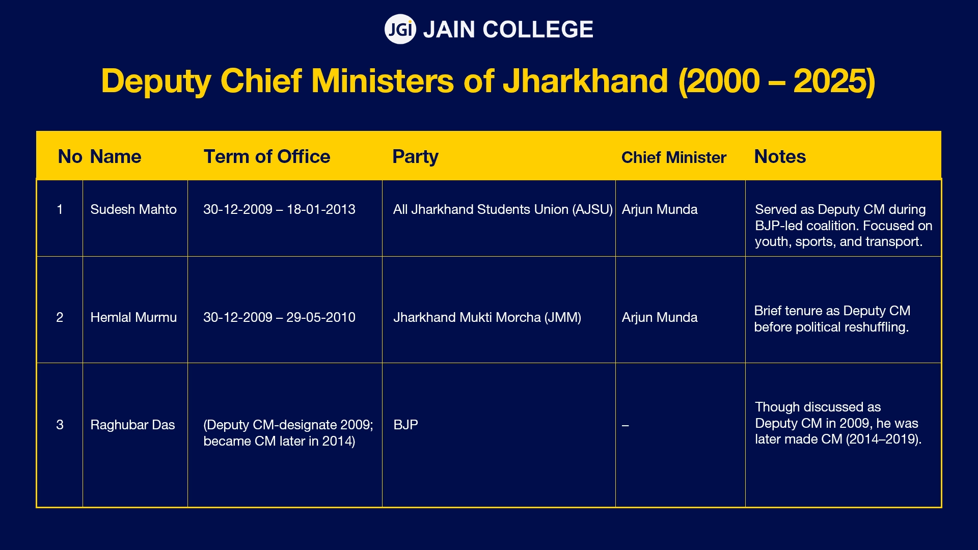 Deputy Chief Ministers of Jharkhand