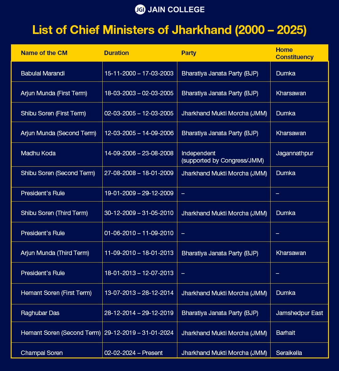 Chief Ministers of Jharkhand