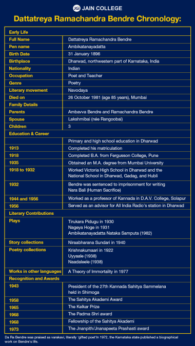 Dattatreya Ramachandra Bendre Chronology